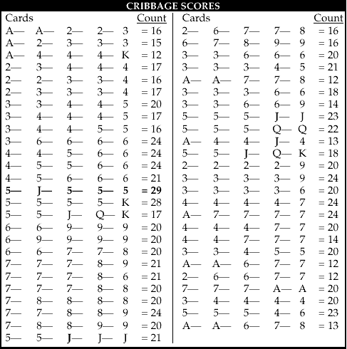 cribbage score charts